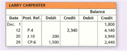 LARRY CARPENTER
Balance
Date Post. Ref. Debit
Dec. 1
Credit
Debit
Credit
1,800
12
PA
2,340
4, 140
3,940
2,440
20
J.10
200
29
CP.6
1,500

