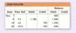 JOSH WILLOW
Balance
Date Post. Ref. Debit Credit
Debit
Credit
400
Nov. 1
1,580
1,390
5.5
1,180
190
18
J.8
30
CR.9
700
690

