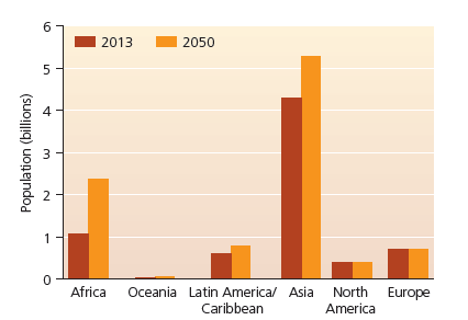 6
2013
2050
5
4
1
Africa
Oceania Latin America/ Asia North Europe
Caribbean
America
3.
2.
Population (billions)
