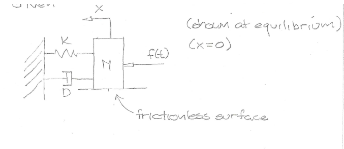 equilibriom)
(chown at
K
(x=0)
frictionless surface
