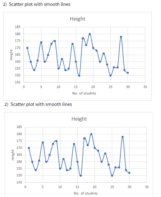 2) Scatter plot with smooth lines
Height
185
180
WW
175
170
165
160
155
150
145
10
15
20
25
30
35
No. of studnts
2) Scatter plot with smooth lines
Height
185
180
175
170
165
160
155
150
145
10
15
20
25
30
35
No. of studnts
Height
