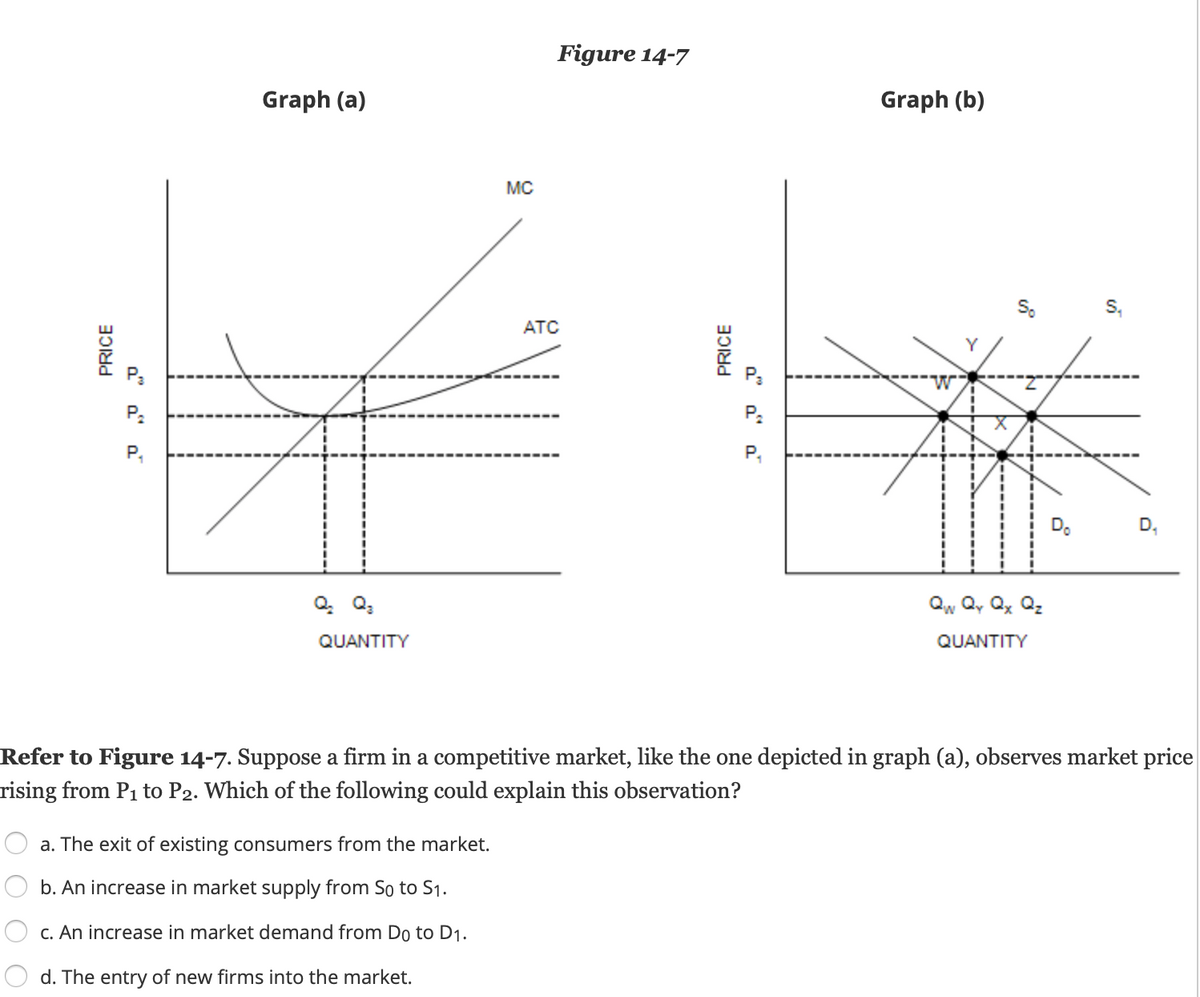 Figure 14-7
Graph (a)
Graph (b)
MC
ATC
P:
P,
P,
D.
Q. Q;
Q, Q, Q, Q2
QUANTITY
QUANTITY
Refer to Figure 14-7. Suppose a firm in a competitive market, like the one depicted in graph (a), observes market price
rising from P1 to P2. Which of the following could explain this observation?
a. The exit of existing consumers from the market.
b. An increase in market supply from So to S1.
C. An increase in market demand from Do to D1.
d. The entry of new firms into the market.
PRICE
a" a"
PRICE
