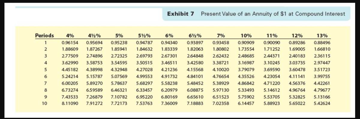 Exhibit 7 Present Value of an Annuity of $1 at Compound Interest
Periods
4%
42%
5%
5%%
6%
6½%
7%
10%
11%
12%
13%
1
0.96154
0.95694
0.95238
0.94787
0.94340
0.93897
0.93458
0.90909
0.90090
0.89286
0.88496
2
1.88609
1.87267
1.85941
1.84632
1.83339
1.82063
1.80802
1.73554
1.71252
1.69005
1.66810
3
2.77509
2.74896
2.72325
2.69793
2.67301
2.64848
2.62432
2.48685
2.44371
2.40183
2.36115
4
3.62990
3.58753
3.54595
3.50515
3.46511
3.42580
3.38721
3.16987
3.10245
3.03735
2.97447
4.45182
4.38998
4.32948
4.27028
4.21236
4.15568
4.10020
3.79079
3.69590
3.60478
3.51723
6
5.24214
5.15787
5.07569
4.99553
4.91732
4.84101
4.76654
4.35526
4.23054
4.11141
3.99755
7
6.00205
5.89270
5.78637
5.68297
5.58238
5.48452
5.38929
4.86842
4.71220
4.56376
4.42261
8
6.73274
6.59589
6.46321
6.33457
6.20979
6.08875
5.97130
5.33493
5.14612
4.96764
4.79677
7.43533
7.26879
7.10782
6.95220
6.80169
6.65610
6.51523
5.75902
5.53705
5.32825
5.13166
10
8.11090
7.91272
7.72173
7.53763
7.36009
7.18883
7.02358
6.14457
5.88923
5.65022
5.42624
