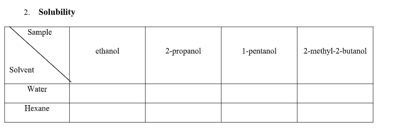 2. Solubility
Sample
ethanol
2-propanol
1-pentanol
2-methyl-2-butanol
Solvent
Water
Hexane
