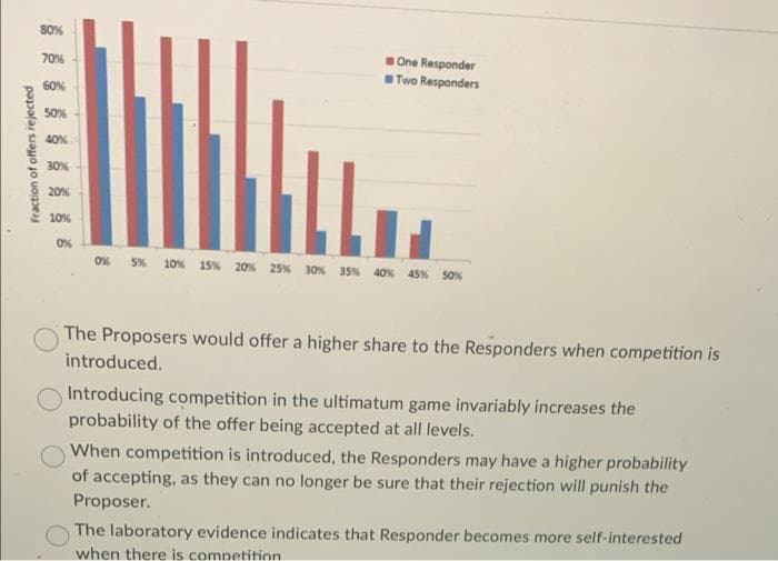 S0%
One Responder
Two Responders
70%
60%
50%
40%
30%
20%
10%
0%
o% 5% 10% 15% 20% 25% 30% 35% 40% 45% s0%
The Proposers would offer a higher share to the Responders when competition is
introduced.
Introducing competition in the ultimatum game invariably increases the
probability of the offer being accepted at all levels.
When competition is introduced, the Responders may have a higher probability
of accepting, as they can no longer be sure that their rejection will punish the
Proposer.
The laboratory evidence indicates that Responder becomes more self-interested
when there is competition
Fraction of offers rejected
