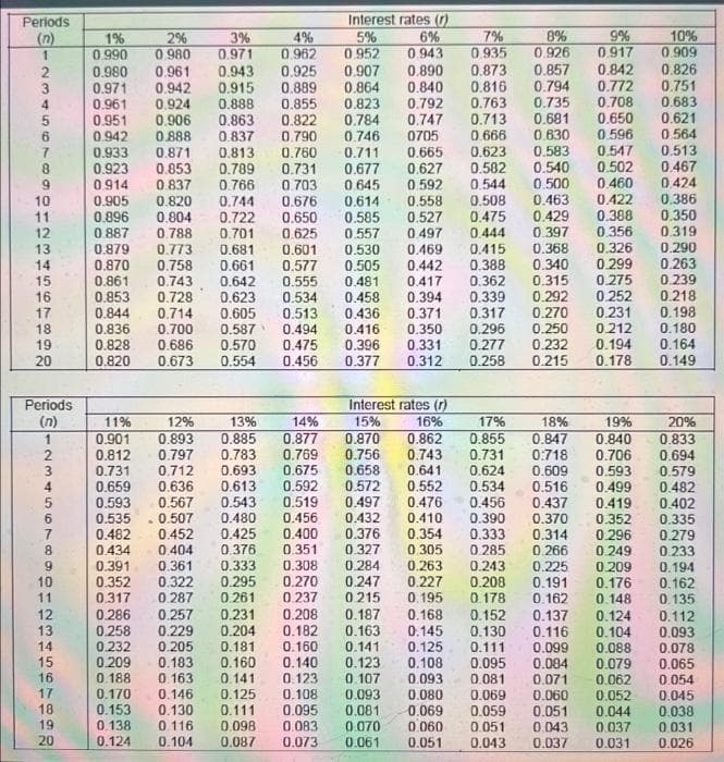 Periods
(2)
912345
8901
10
11
12
13
14
15
16
17
18
19
20
Periods
(n)
1
234567
8
9
10
11
12
13
14
15
16
17
18
19
20
Interest rates (1)
5%
6%
8%
10%
2%
0.980
0.952 0.943
0.926
0.909
0.980
0.961 0.943
0.857
0.842 0.826
0.971
0.794
0.772 0.751
0.961
0.747
0.621
0.564
0.907 0.890 0.873
0.942 0.915 0.889 0.864 0.840 0.816
0.924 0.888 0.855 0.823 0.792 0.763 0.735 0.708 0.683
0.951 0.906 0.863 0.822 0.784
0.713 0.681 0.650
0.942 0.888 0.837 0.790 0.746 0705 0.666 0.630 0.596
0.933 0.871 0.813 0.760 0.711 0.665 0.623 0.583 0.547
0.923 0.853 0.789 0.731 0.677 0.627 0.582 0.540 0.502
0.914 0.837 0.766 0.703 0.645 0.592 0.544 0.500 0.460
0.820 0.744 0.676 0.614 0.558 0.508 0.463 0.422
0.585 0.527 0.475 0.429 0.388
0.905
0.896
0.804
0.650
0.887
0.788
0.397 0.356
0.879
0.773
0.444
0.415
0.388 0.340 0.299
0.368 0.326
0.870 0.758
0.861
0.362 0.315
0.743
0.853 0.728
0.339
0.844 0.714
0.836 0.700 0.587
0.828 0.686 0.570 0.475
0.820 0.673 0.554 0.456
1%
0.990
4%
3%
0.971 0.962
0.925
0.286
0.258
0.722
0.701
0.681
0.625 0.557 0.497
0.601 0.530 0.469
0.505 0.442
0.481 0.417
0.623 0.534 0.458 0.394
0.661 0.577
0.642 0.555
0.605 0.513
0.436
0.494 0.416
0.396
0.331
0.377 0.312
Interest rates (r)
15%
13%
14%
0.885
0.877
0.783
0.769
0.693 0.675 0.658
0.371
0.350
0.870
0.756
0.163
0.141
0.123
0.170 0.146 0.125 0.108
0.153
0.130 0.111 0.095
0.138 0.116 0.098 0.083
0.124 0.104 0.087 0.073 0.061
7%
0.935
0.168
0.145
0.125
11%
12%
16%
17%
20%
0.901 0.893
0.862
0.855
0.833
0.743 0.731
0.694
0.609 0.593
0.579
0.812 0.797
0.731 0.712
0.641 0.624
0.659 0.636 0.613 0.592 0.572 0.552 0.534 0.516 0.499 0.482
0.593 0.567 0.543 0.519 0.497 0.476 0.456 0.437 0.419 0.402
0.535 .0.507 0.480 0.456 0.432 0.410 0.390 0.370 0.352
0.482 0.452 0.425 0.400 0.376 0.354 0.333 0.314 0.296
0.434 0.404 0.376 0.351 0.327 0.305
0.391 0.361 0.333 0.308 0.284 0.263
0.352 0.322 0.295 0.270 0.247 0.227
0.335
0.279
0.285 0.266 0.249 0.233
0.194
0.243
0.225 0.209
0.317 0.287
0.261
0.237
0.215 0.195
0.257
0.231
0.208
0.187
0.229
0.204
0.182
0.232 0.205
0.181
0.160
0.209 0.183
0.160 0.140
0.108
0.188 0.163
0.141 0.123 0.107 0.093
0.093
0.080
0.069
0.081
0.070 0.060
0.051
9%
0.917
0.292 0.252
0.317 0.270 0.231
0.296 0.250 0.212
0.277 0.232 0.194
0.258
0.215
0.178
0.290
0.263
0.275 0.239
0.208
0.178
18%
19%
0.847 0.840
0:718 0.706
0.191 0.176
0.162 0.148
0.152
0.137
0.124
0.130 0.116
0.111
0.513
0.467
0.424
0.386
0.350
0.319
0.104
0.099 0.088
0.095 0.084 0.079
0.081 0.071
0.062
0.052
0.069
0.060
0.059
0.051 0.044
0.051 0.043 0.037
0.043 0.037 0.031
0.218
0.198
0.180
0.164
0.149
0.162
0.135
0.112
0.093
0.078
0.065
0.054
0.045
0.038
0.031
0.026