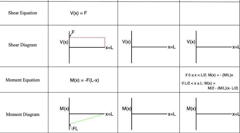 Shear Equation
V(x) = F
V(x)
V(x)
V(x)
Shear Diagram
-x=L
-x=L
-x=L
Moment Equation
M(x) = -F(L-x)
M(x)
Moment Diagram
FL
M(x)
x=L
-x=L
if 0 ≤ x <L/2: M(x) =-
if L/2<xsL:M(x) =
M(x)
(M/L)x
M/2- (M/L)(x-L/2)
x=L