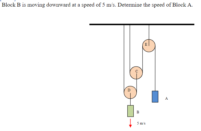 Block B is moving downward at a speed of 5 m/s. Determine the speed of Block A.
E
A
В
5 m/s
