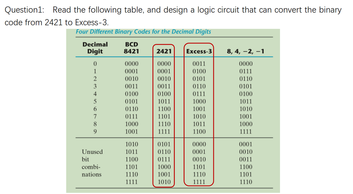 Question1: Read the following table, and design a logic circuit that can convert the binary
code from 2421 to Excess-3.
Four Different Binary Codes for the Decimal Digits
Decimal
ВCD
8421
Digit
2421
Excess-3
8, 4, –2, –1
0000
0000
0011
0000
1
0001
0001
0100
0111
0010
0010
0101
0110
3
0011
0011
0110
0101
4
0100
0100
0111
0100
5
0101
1011
1000
1011
0110
1100
1001
1010
7
0111
1101
1010
1001
8
1000
1110
1011
1000
1001
1111
1100
1111
1010
0101
0000
0001
Unused
1011
0110
0001
0010
bit
1100
0111
0010
0011
combi-
1101
1000
1101
1100
nations
1110
1001
1110
1101
1111
1010
1111
1110
