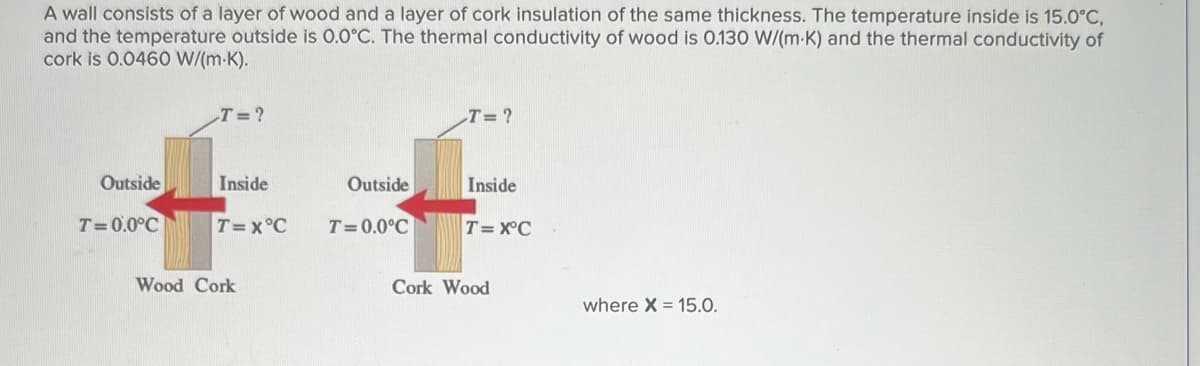 A wall consists of a layer of wood and a layer of cork insulation of the same thickness. The temperature inside is 15.0°C,
and the temperature outside is O.0°C. The thermal conductivity of wood is 0.130 W/(m-K) and the thermal conductivity of
cork is 0.046O W/((m.K).
T ?
T=?
Outside
Inside
Outside
Inside
T=0.0°C
T=x°C
T=0.0°C
T= X°C
Wood Cork
Cork Wood
where X = 15.0.
