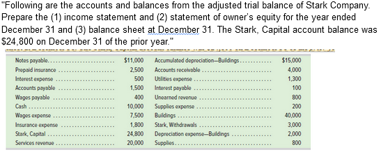 "Following are the accounts and balances from the adjusted trial balance of Stark Company.
Prepare the (1) income statement and (2) statement of owner's equity for the year ended
December 31 and (3) balance sheet at December 31. The Stark, Capital account balance was
$24,800 on December 31 of the prior year."
Accumulated depreciation-Buldings...
Notes payable..
Prepaid insurance
$11,000
$15,000
2,500
Accounts receivablo
4,000
Interest expense
500
Utilities expense
1,300
Accounts payable
1,500
Interest payable
100
Wages payable
Cash
Unearned revoenue
Supplies expense
400
800
10,000
200
Wages expense
7,500
Buildings
40,000
Insurance expense
1,800
Stark, Withdrawals
3,000
24,800
Depreciation expense-Buldings
Supplies...
Stark, Capital
2,000
Services revenue
20,000
800
