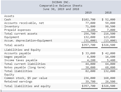 IKIBAN INC.
Comparative Balance Sheets
June 30, 2019 and 2018
2019
2018
Assets
$ 52,000
59,000
98,500
7,000
216,500
123,000
(13,000)
Cash
$102,700
77,000
71,800
5,200
256,700
132,000
(31,000)
Accounts receivable, net
Inventory
Prepaid expenses
Total current assets
Equipment
Accum. depreciation-Equipment
Total assets
$357,700
$326,500
Liabilities and Equity
Accounts payable
Wages payable
Income taxes payable
Total current liabilities
Notes payable (long term)
Total liabilities
$ 42,000
16,600
5,400
64,000
68,000
$ 33,000
6,800
4,200
44,000
38,000
82,000
132,000
Equity
Common stock, $5 par value
Retained earnings
236,000
168,000
26,500
39,700
Total liabilities and equity
$357,700
$326,500
