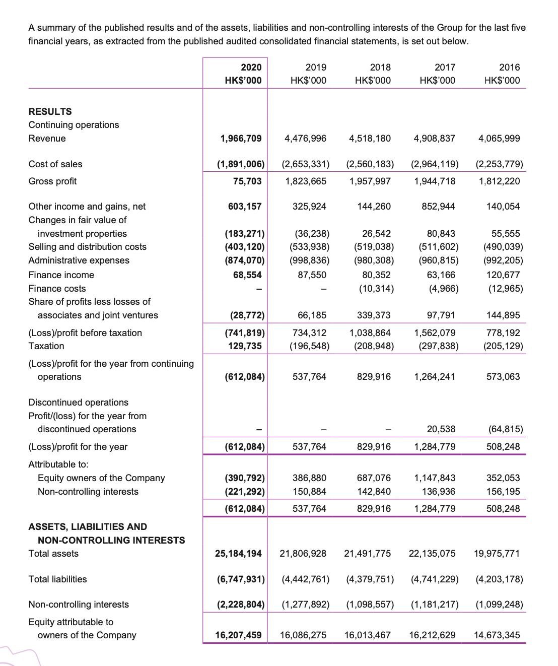 A summary of the published results and of the assets, liabilities and non-controlling interests of the Group for the last five
financial years, as extracted from the published audited consolidated financial statements, is set out below.
2020
2019
2018
2017
2016
HK$'000
HK$'000
HK$'000
HK$'000
HK$'000
RESULTS
Continuing operations
Revenue
1,966,709
4,476,996
4,518,180
4,908,837
4,065,999
Cost of sales
(1,891,006)
(2,653,331)
(2,560,183)
(2,964,119)
(2,253,779)
Gross profit
75,703
1,823,665
1,957,997
1,944,718
1,812,220
Other income and gains, net
603,157
325,924
144,260
852,944
140,054
Changes in fair value of
investment properties
(183,271)
(403,120)
(874,070)
(36,238)
(533,938)
(998,836)
26,542
80,843
55,555
Selling and distribution costs
Administrative expenses
(519,038)
(511,602)
(960,815)
(490,039)
(992,205)
(980,308)
Finance income
68,554
87,550
80,352
63,166
120,677
Finance costs
(10,314)
(4,966)
(12,965)
Share of profits less losses of
associates and joint ventures
(28,772)
66,185
339,373
97,791
144,895
(Loss)/profit before taxation
(741,819)
129,735
734,312
1,038,864
1,562,079
778,192
Таxation
(196,548)
(208,948)
(297,838)
(205,129)
(Loss)/profit for the year from continuing
operations
(612,084)
537,764
829,916
1,264,241
573,063
Discontinued operations
Profit/(loss) for the year from
discontinued operations
20,538
(64,815)
(Loss)/profit for the year
(612,084)
537,764
829,916
1,284,779
508,248
Attributable to:
Equity owners of the Company
687,076
(390,792)
(221,292)
386,880
1,147,843
352,053
Non-controlling interests
150,884
142,840
136,936
156,195
(612,084)
537,764
829,916
1,284,779
508,248
ASSETS, LIABILITIES AND
NON-CONTROLLING INTERESTS
Total assets
25,184,194
21,806,928
21,491,775
22,135,075
19,975,771
Total liabilities
(6,747,931)
(4,442,761)
(4,379,751)
(4,741,229)
(4,203,178)
Non-controlling interests
(2,228,804)
(1,277,892)
(1,098,557)
(1,181,217)
(1,099,248)
Equity attributable to
owners of the Company
16,207,459
16,086,275
16,013,467
16,212,629
14,673,345
