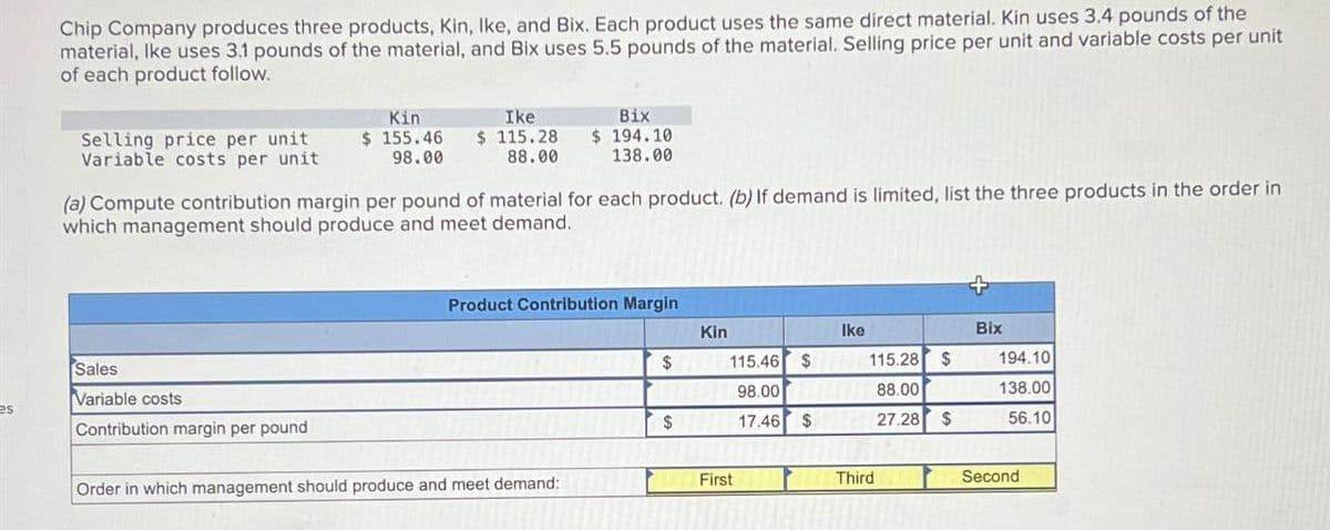 Chip Company produces three products, Kin, Ike, and Bix. Each product uses the same direct material. Kin uses 3.4 pounds of the
material, Ike uses 3.1 pounds of the material, and Bix uses 5.5 pounds of the material. Selling price per unit and variable costs per unit
of each product follow.
Selling price per unit
Kin
Ike
Variable costs per unit
$ 155.46 $ 115.28
98.00
Bix
$194.10
88.00
138.00
(a) Compute contribution margin per pound of material for each product. (b) If demand is limited, list the three products in the order in
which management should produce and meet demand.
+
Product Contribution Margin
Kin
Ike
Bix
$
115.46 $
115.28
$
194.10
98.00
88.00
138.00
$
17.46 $
27.28 $
56.10
Sales
Variable costs
es
Contribution margin per pound
Order in which management should produce and meet demand:
First
Third
Second