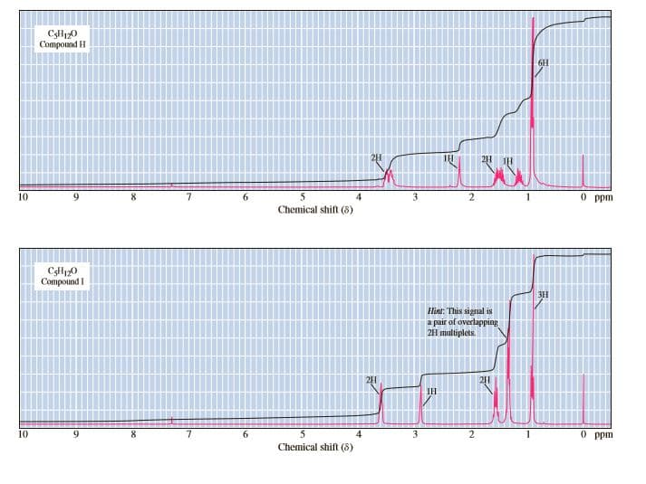 CH120
Compound H
6H
10
8.
6.
4
2
1
O ppm
Chemical shift (8)
Сompound I
Hint: This signal is
a pair of overlapping
2H multiplets.
IH
10
8.
2
O ppm
Chemical shif (8)
