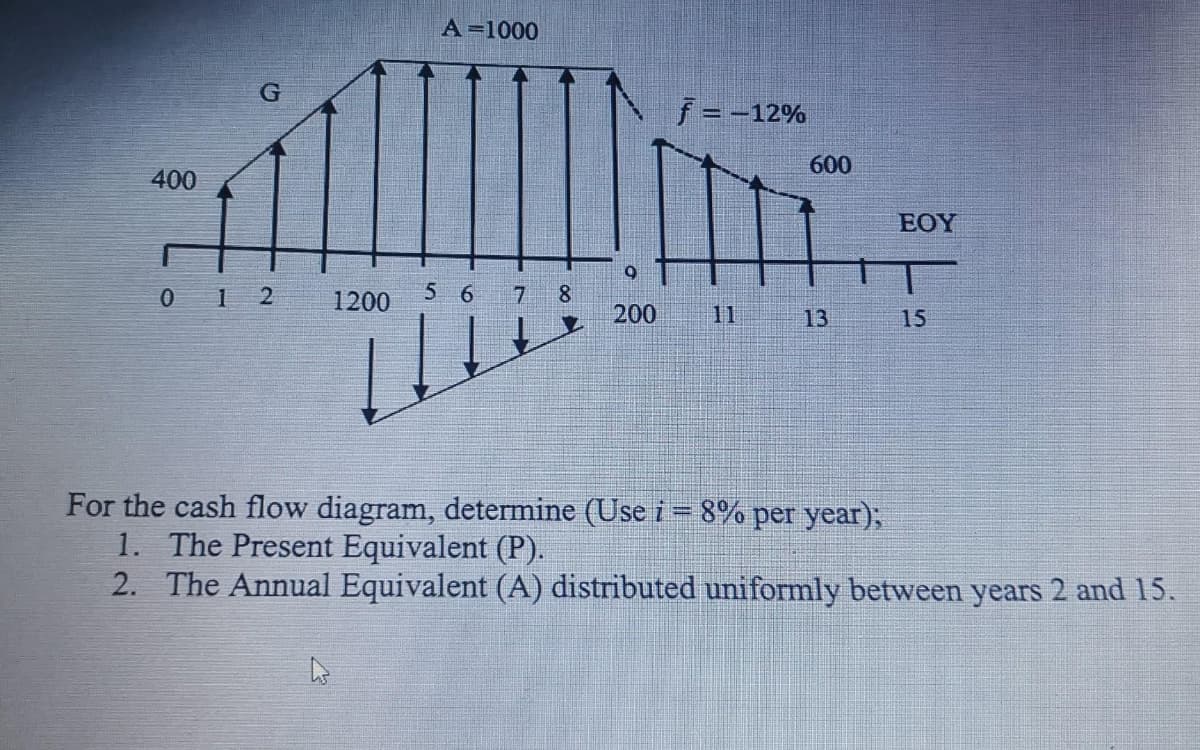 A=1000
f = -12%
600
400
ΕΟΥ
0 1 2
1200
5 6
7 8
200
11
13
15
For the cash flow diagram, determine (Use i = 8% per year);
1. The Present Equivalent (P).
2. The Annual Equivalent (A) distributed uniformly between years 2 and 15.
