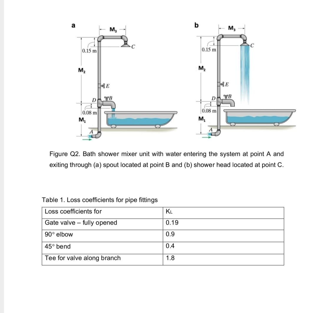 0.15 m
LL
0.08 m
0.15 m
DB
0.08 m
Figure Q2. Bath shower mixer unit with water entering the system at point A and
exiting through (a) spout located at point B and (b) shower head located at point C.
Table 1. Loss coefficients for pipe fittings
Loss coefficients for
Gate valve fully opened
90° elbow
45° bend
Tee for valve along branch
KL
0.19
0.9
0.4
1.8