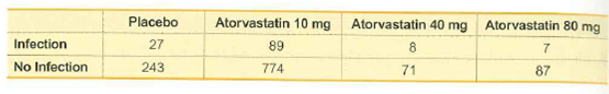 Placebo
Atorvastatin 10 mg
Atorvastatin 40 mg
Atorvastatin 80 mg
Infection
27
89
8.
243
No Infection
774
71
87
