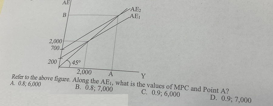 AE
AE2
AE1
2,000
700-
200
450
2,000
A
Y
Refer to the above figure. Along the AE1, what is the values of MPC and Point A?
A. 0.8; 6,000
B. 0.8; 7,000
C. 0.9; 6,000
D. 0.9; 7,000
