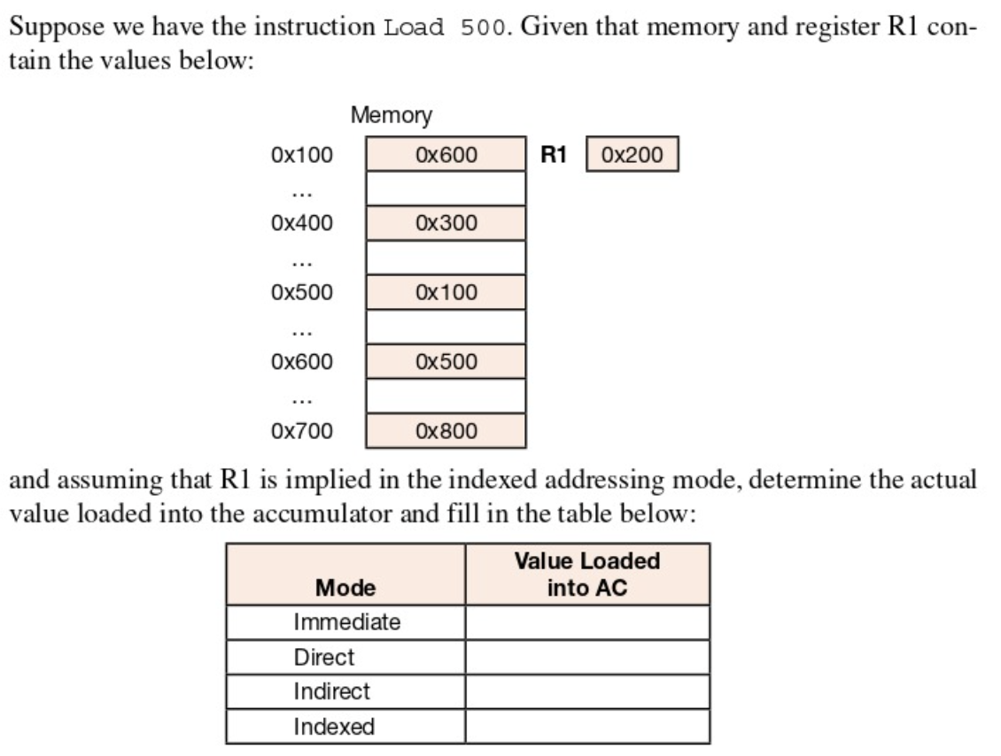 Suppose we have the instruction Load 500. Given that memory and register R1 con-
tain the values below:
Memory
Ox100
Ох600
R1
Ox200
Ox400
Ох300
...
Ox500
Ox100
...
Ox600
Ox500
...
Ox700
Ox 800
and assuming that R1 is implied in the indexed addressing mode, determine the actual
value loaded into the accumulator and fill in the table below:
Value Loaded
Mode
into AC
Immediate
Direct
Indirect
Indexed
