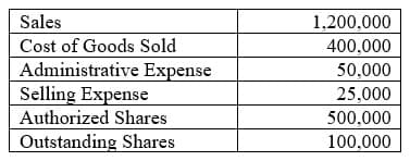 Sales
Cost of Goods Sold
Administrative Expense
Selling Expense
Authorized Shares
Outstanding Shares
1,200,000
400,000
50,000
25,000
500,000
100,000