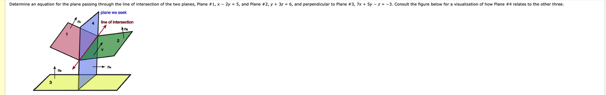 Determine an equation for the plane passing through the line of intersection of the two planes, Plane #1, x - 2y = 5, and Plane #2, y + 3z = 6, and perpendicular to Plane #3, 7x + 5y z = -3. Consult the figure below for a visualization of how Plane #4 relates to the other three.
plane we seek
3
П3
1
n₁
4
line of intersection
n₂
2