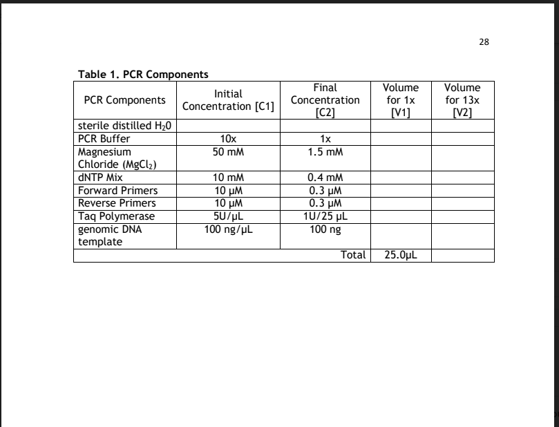 28
Table 1. PCR Components
Volume
Final
Concentration
Volume
for 1x
Initial
PCR Components
for 13x
Concentration [C1]
[C2]
[V1]
[V2]
sterile distilled H20
PCR Buffer
Magnesium
Chloride (MgCl2)
DNTP Mix
10x
1x
50 mM
1.5 mM
0.4 mM
0.3 µM
0.3 μΜ
10/25 µL
100 ng
10 mM
Forward Primers
Reverse Primers
Taq Polymerase
genomic DNA
template
10 µM
10 μΜ.
5U/µL
100 ng/µL
Total
25.0µL
