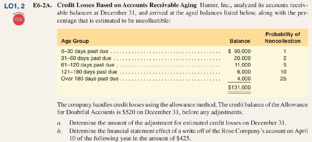 L01, 2
E6-2A. Credit Losses Based on Accounts Receivable Aging Hunter, Inc., analyzed its accounts receiv-
able balances at December 31, and arrived at the aged balances listed below, along with the per-
centage that is estimated to be uncollectible:
MBC
Probability of
Noncollection
Age Group
Balance
$ 90,000
0-30 days past due
31-60 days past due
61-120 days past due
121-180 days past due
Over 180 days past due
20,000
11,000
6,000
10
4,000
25
$131,000
The company handles credit losses using the allowance method. The credit balance of the Allowance
for Doubtful Accounts is $520 on December 31, before any adjustments.
а.
Determine the amount of the adjustment for estimated credit losses on December 31.
Determine the financial statement effect of a write off of the Rose Company's account on April
10 of the following year in the amount of $425.
b.
