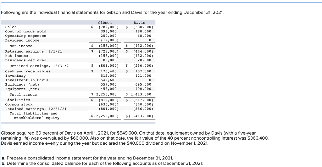 Following are the individual financial statements for Gibson and Davis for the year ending December 31, 2021:
Sales
Cost of goods sold
Operating expenses
Dividend income
Net income
Retained earnings, 1/1/21
Net income
Dividends declared
Retained earnings, 12/31/21
Cash and receivables
Inventory
Investment in Davis
Buildings (net).
Equipment (net)
Total assets
Liabilities
Common stock
Retained earnings, 12/31/21
Total liabilities and
stockholders' equity
$
$
$
$
$
Gibson
(789,000) $
393,000
250,000
(12,000)
(158,000) $
(723,000) $
(158,000)
80,000
(801,000)
170,400
515,000
549,600
557,000
458,000
$2,250,000
Davis
(380,000)
180,000
68,000
0
(132,000)
(444,000)
(132,000)
20,000
$
(556,000)
$ 107,000
121,000
0
$ (819,000) $
(630,000)
(801,000)
$ (2,250,000)
695,000
490,000
$ 1,413,000
(517,000)
(340,000)
(556,000)
$(1,413,000)
Gibson acquired 60 percent of Davis on April 1, 2021, for $549,600. On that date, equipment owned by Davis (with a five-year
remaining life) was overvalued by $66,000. Also on that date, the fair value of the 40 percent noncontrolling interest was $366,400.
Davis earned income evenly during the year but declared the $40,000 dividend on November 1, 2021.
a. Prepare a consolidated income statement for the year ending December 31, 2021.
b. Determine the consolidated balance for each of the following accounts as of December 31, 2021: