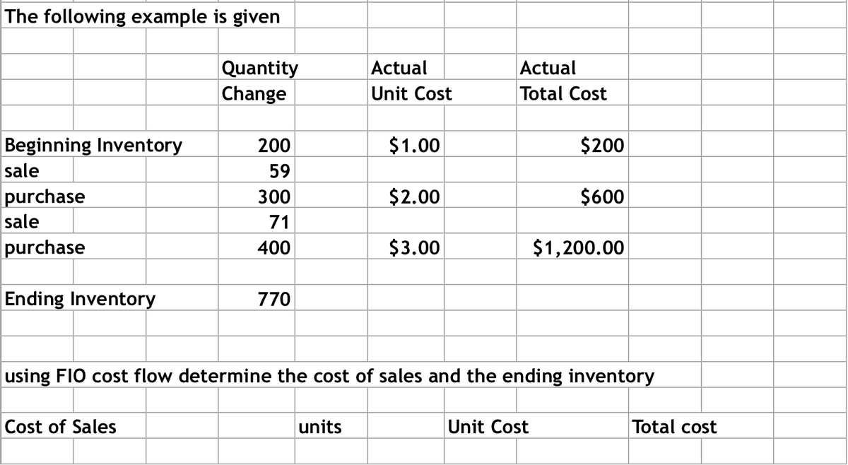 The following example is given
Beginning Inventory
sale
purchase
sale
purchase
Ending Inventory
Quantity
Change
Cost of Sales
200
59
300
71
400
770
Actual
Unit Cost
units
$1.00
$2.00
$3.00
Actual
Total Cost
using FIO cost flow determine the cost of sales and the ending inventory
$200
$600
Unit Cost
$1,200.00
Total cost