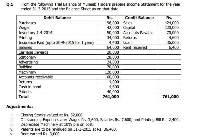 Q.1
i.
From the following Trial Balance of Muneeb Traders prepare Income Statement for the year
ended 31-3-2015 and the Balance Sheet as on that date:
Debit Balance
iv.
V.
Purchases
Wages
Inventory 1-4-2014
Printing
Insurance Paid (upto 30-9-2015 for 1 year)
Salaries
Adjustments:
Carriage Inwards
Stationery
Advertising
Building
Machinery
Accounts receivable
Returns
Cash in hand
Patents
Total
Rs.
Credit Balance
Sales
196,000
42,000 Capital
50,000 Accounts Payable
34,000 Returns
4,400 Loan
64,000 Rent received
20,000
28,000
24,000
70,000
120,000
60,000
4,000
4,600
40,000
761,000
Rs.
424,000
220,000
70,000
4,600
36,000
6,400
761,000
Closing Stocks valued at Rs. 52,000.
Outstanding Expenses are: Wages Rs. 3,600, Salaries Rs. 7,600, and Printing Bill Rs. 2,400.
Depreciate Machinery at 10% p.a on cost.
Patents are to be revalued on 31-3-2015 at Rs. 36,400.
Rent earned Rs. 3,000