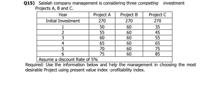 Q15) Salalah company management is considering three competing investment
Projects A, B and C.
Year
Project A
Project B
Project C
Initial Investment
270
270
270
1
50
60
35
55
60
45
3
60
60
55
4
65
60
65
70
75
60
60
75
85
6
Assume a discount Rate of 5%
Required: Use the information below and help the management in choosing the most
desirable Project using present value index -profitability index.
