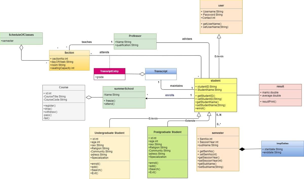 user
+ Username:String
+ Password:String
+Contact:int
+ getUserName()
+ setUserName(String)
ScheduleOfClasses
Professor
advises
+semester
1 +Name:String
+qualification:String
teaches
Section
attends
Extends
+ sectionNo:int
+dayOfWeek:String
+room:String
+seatingCapacity:int
TransriptEntry
Transcript
+grade
student
1
Course
maintains
+ studentID:String
result
summerSchool
1
+ StudentName:String
+ marks:double
+ id:int
|-CourseTitle:String
|-CourseCode:String
-Name:String
enrolls
1
+ average:double
+ getStudentID()
+ setStudentID(String)
+getStudentName()
+setStudentName(String)
+enroll()
+ freeze()
+attend()
+ resultPrint()
+register()
+drop()
+withdraw()
|-pass()
|-fail()
0..N
-Extends-
-Extends-
0..*
Undergraduate Student
Postgraduate Student
semester
+ id:int
+ SemNo:int
+ id:int
+age.int
+sex:String
+Religion:String
-Community:String
-adress:String
+Specialization
+age.int
+sex:String
+Religion:String
-Community:String
-adress:String
+Specialization
+ SessionYear:int
impDates
+subName:String
+ startdate:String
+enddate:String
+ getSemNo()
+ setSemNo(int)
+getSessionYear()
+setSessionYear(int)
+getSubName()
+setSubName(String)
+enroll()
+add()
+Search()
+Exit()
+enroll()
+add()
+Search()
|+Exit()
