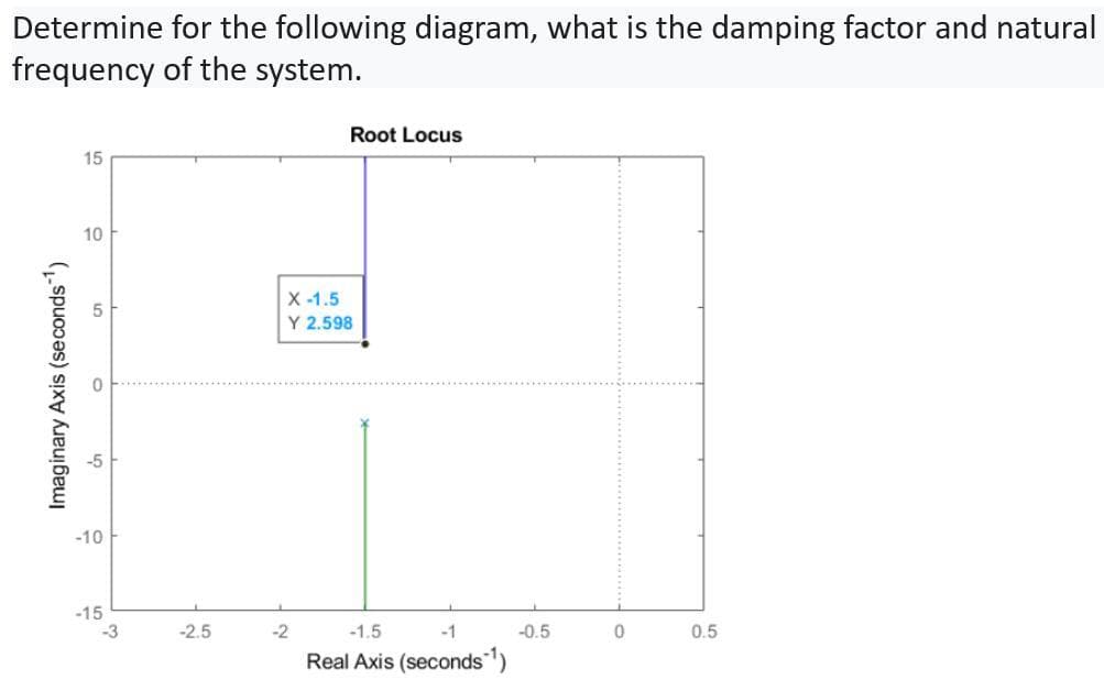 Determine for the following diagram, what is the damping factor and natural
frequency of the system.
Imaginary Axis (seconds)
15
10
-10
-15
-3
-2.5
Root Locus
X-1.5
Y 2.598
-2
-1.5
-1
Real Axis (seconds¹)
-0.5
0
0.5