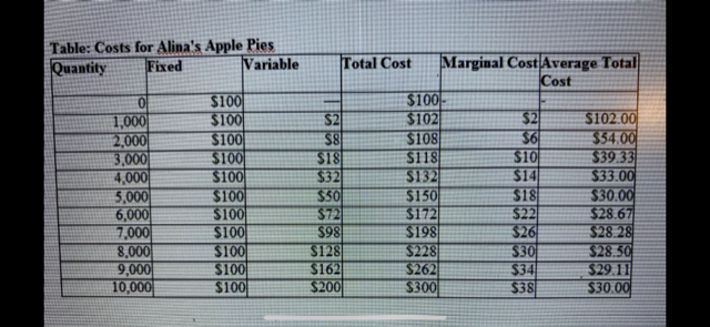 Table: Costs for Alina's Apple Pies
Fixed
Marginal Cost Average Total
Cost
Quantity
Variable
Total Cost
1,000
2,000
3,000
4,000
5,000
6,000
7,000
8,000
9,000
10,000
$100
$100
$100
$100
$100
$100
$100
$100
S100
$100
$100
S2
S8
$18
$32
$50
$72
$98
$100
$102
$108
S118
$132
$150
$172
$198
$2
$6
$10
$14
$18
$22
$26
$30
$34
$38
$102.00
$54.00
$39.33
$33.00
$30.00
$28.67
$28.28
$28.50
$29.11
$30.00
$128
$162
$200
$228
$262
$300
