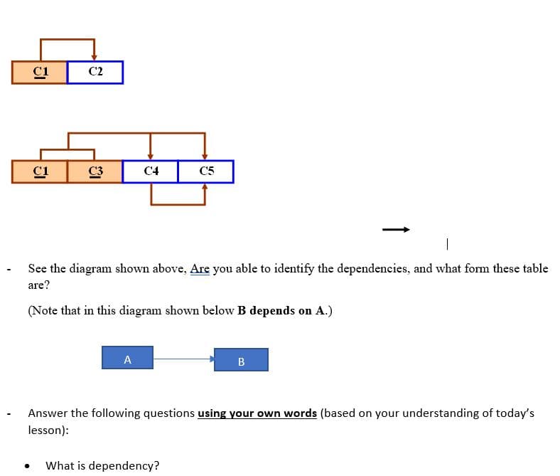 C2
C1
C3
C4
C5
See the diagram shown above, Are you able to identify the dependencies, and what form these table
are?
(Note that in this diagram shown below B depends on A.)
A
B
Answer the following questions using your own words (based on your understanding of today's
lesson):
What is dependency?
