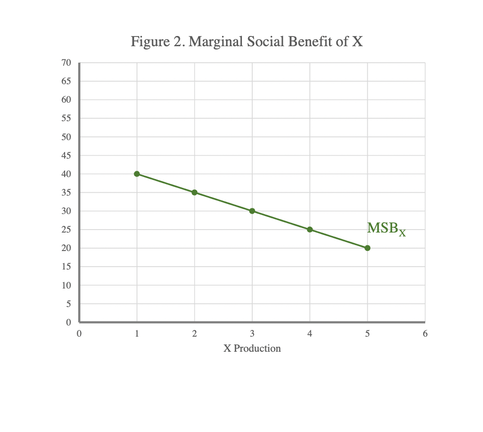Figure 2. Marginal Social Benefit of X
70
65
60
55
50
45
40
35
30
25
20
15
10
5
0
0
1
2
3
X Production
MSBX
4
5
6