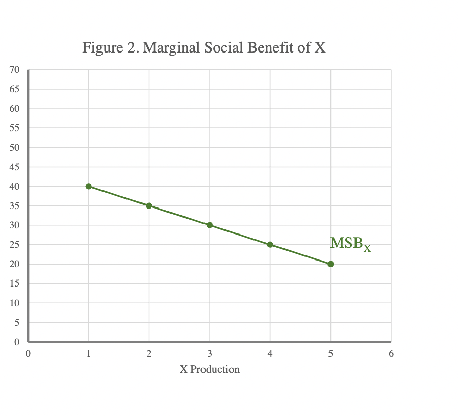 70
70
Figure 2. Marginal Social Benefit of X
65
60
55
50
45
40
35
30
25
MSBX
20
15
10
5
0
0
1
2
3
4
5
6
X Production