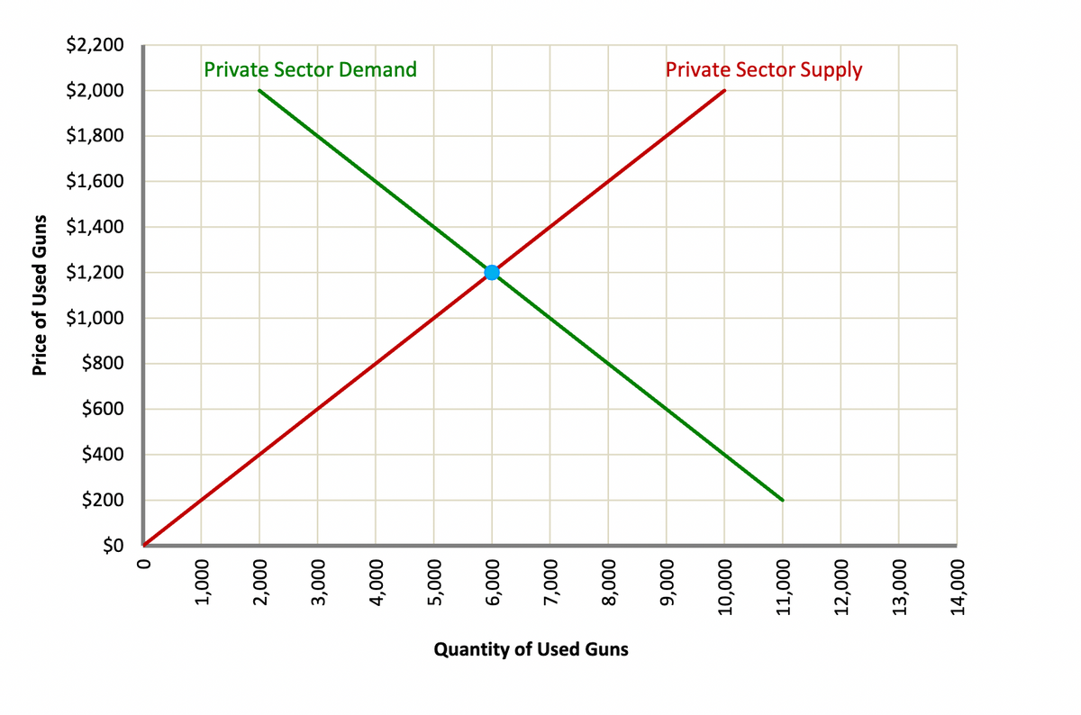 $400
$200
$0
0
1,000
2,000
3,000
4,000
Quantity of Used Guns
Price of Used Guns
$1,400
$1,200
$1,000
$800
$600
9,000
10,000
11,000
12,000
13,000
14,000
$2,200
Private Sector Demand
Private Sector Supply
$2,000
$1,800
$1,600