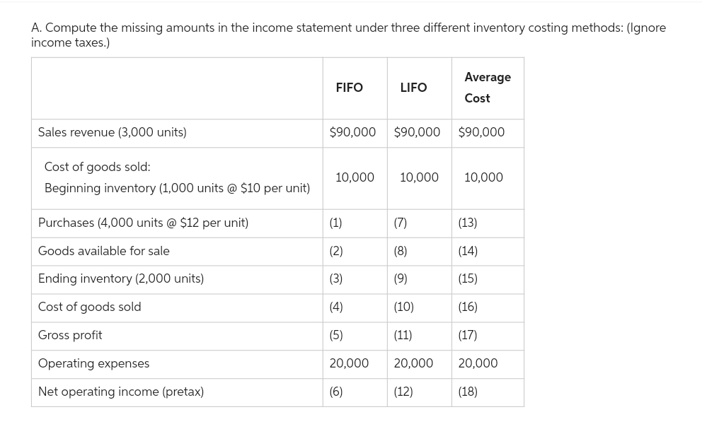 A. Compute the missing amounts in the income statement under three different inventory costing methods: (Ignore
income taxes.)
Sales revenue (3,000 units)
Cost of goods sold:
Beginning inventory (1,000 units @ $10 per unit)
Purchases (4,000 units @ $12 per unit)
Goods available for sale
Ending inventory (2,000 units)
Cost of goods sold
Gross profit
Operating expenses
Net operating income (pretax)
FIFO
$90,000
10,000
(1)
(2)
(3)
(4)
(5)
20,000
(6)
LIFO
$90,000
10,000
(7)
(8)
(9)
(10)
(11)
20,000
(12)
Average
Cost
$90,000
10,000
(13)
(14)
(15)
(16)
(17)
20,000
(18)