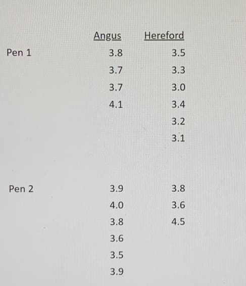 Angus
Hereford
Pen 1
3.8
3.5
3.7
3.3
3.7
3.0
4.1
3.4
3.2
3.1
Pen 2
3.9
3.8
4.0
3.6
3.8
4.5
3.6
3.5
3.9
