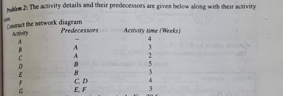 Problem 2: The activity details and their predecessors are given below along with their activity
ames.
Construct the network diagram
Predecessors Activity time (Weeks)
Activity
-
A
4
B
A
3
C
A
D
B
E
B
F
C, D
G
E, F
an
32
2
5
3
4
3
206