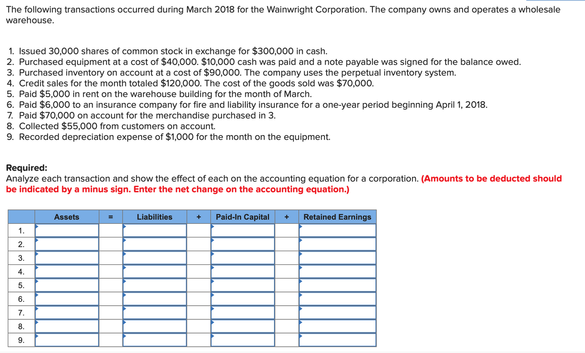 The following transactions occurred during March 2018 for the Wainwright Corporation. The company owns and operates a wholesale
warehouse.
1. Issued 30,000 shares of common stock in exchange for $300,000 in cash.
2. Purchased equipment at a cost of $40,000. $10,000 cash was paid and a note payable was signed for the balance owed.
3. Purchased inventory on account at a cost of $90,000. The company uses the perpetual inventory system.
4. Credit sales for the month totaled $120,000. The cost of the goods sold was $70,000.
5. Paid $5,000 in rent on the warehouse building for the month of March.
6. Paid $6,000 to an insurance company for fire and liability insurance for a one-year period beginning April 1, 2018.
7. Paid $70,000 on account for the merchandise purchased in 3.
8. Collected $55,000 from customers on account.
9. Recorded
eciation expense of $1,000 for the month on the equipment.
Required:
Analyze each transaction and show the effect of each on the accounting equation for a corporation. (Amounts to be deducted should
be indicated by a minus sign. Enter the net change on the accounting equation.)
Assets
Liabilities
Paid-In Capital
Retained Earnings
+
+
1.
2.
3.
4.
5.
6.
7.
8.
9.
