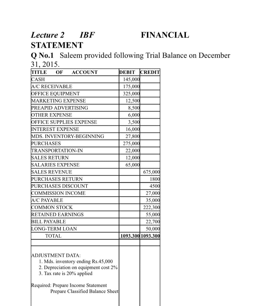 Lecture 2
IBF
FINANCIAL
STATEMENT
Q No.1 Saleem provided following Trial Balance on December
31, 2015.
TITLE
DEBIT
145,000
OF
ACCOUNT
CREDIT
CASH
A/C RECEIVABLE
175,000
325,000
12,500
8,500
6,000
3,500
OFFICE EQUIPMENT
MARKETING EXPENSE
PREAPID ADVERTISING
OTHER EXPENSE
OFFICE SUPPLIES EXPENSE
INTEREST EXPENSE
MDS. INVENTORY-BEGINNING
PURCHASES
TRANSPORTATION-IN
SALES RETURN
SALARIES EXPENSE
16,000
27,800
275,000
22,000
12,000
65,000
SALES REVENUE
675,000
PURCHASES RETURN
PURCHASES DISCOUNT
COMMISSION INCOME
A/C PAYABLE
COMMON STOCK
RETAINED EARNINGS
BILL PAYABLE
LONG-TERM LOAN
1800
4500
27,000
35,000
222,300
55,000
22,700
50,000
TOTAL
1093,300 1093,300
ADJUSTMENT DATA:
1. Mds. inventory ending Rs.45,000
2. Depreciation on equipment cost 2%
3. Tax rate is 20% applied
Required: Prepare Income Statement
Prepare Classified Balance Sheet
