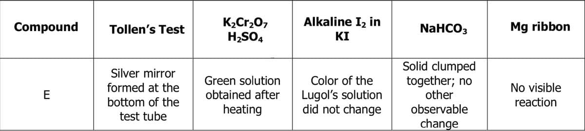 Alkaline I2 in
K2Cr20,
H,SO4
Compound
Tollen's Test
NaHCO3
Mg ribbon
KI
Solid clumped
together; no
other
Silver mirror
Green solution
obtained after
Color of the
formed at the
Lugol's solution
did not change
No visible
reaction
E
bottom of the
test tube
heating
observable
change
