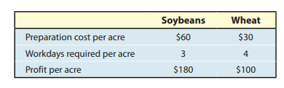 Soybeans
Wheat
Preparation cost per acre
$60
$30
Workdays required per acre
3
4
Profit per acre
$180
$100
