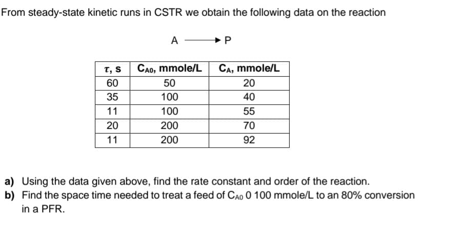 From steady-state kinetic runs in CSTR we obtain the following data on the reaction
A
T, S CAO, mmole/L
60
35
11
20
11
50
100
100
200
200
P
CA, mmole/L
20
40
55
70
92
a) Using the data given above, find the rate constant and order of the reaction.
b) Find the space time needed to treat a feed of CAO 0 100 mmole/L to an 80% conversion
in a PFR.