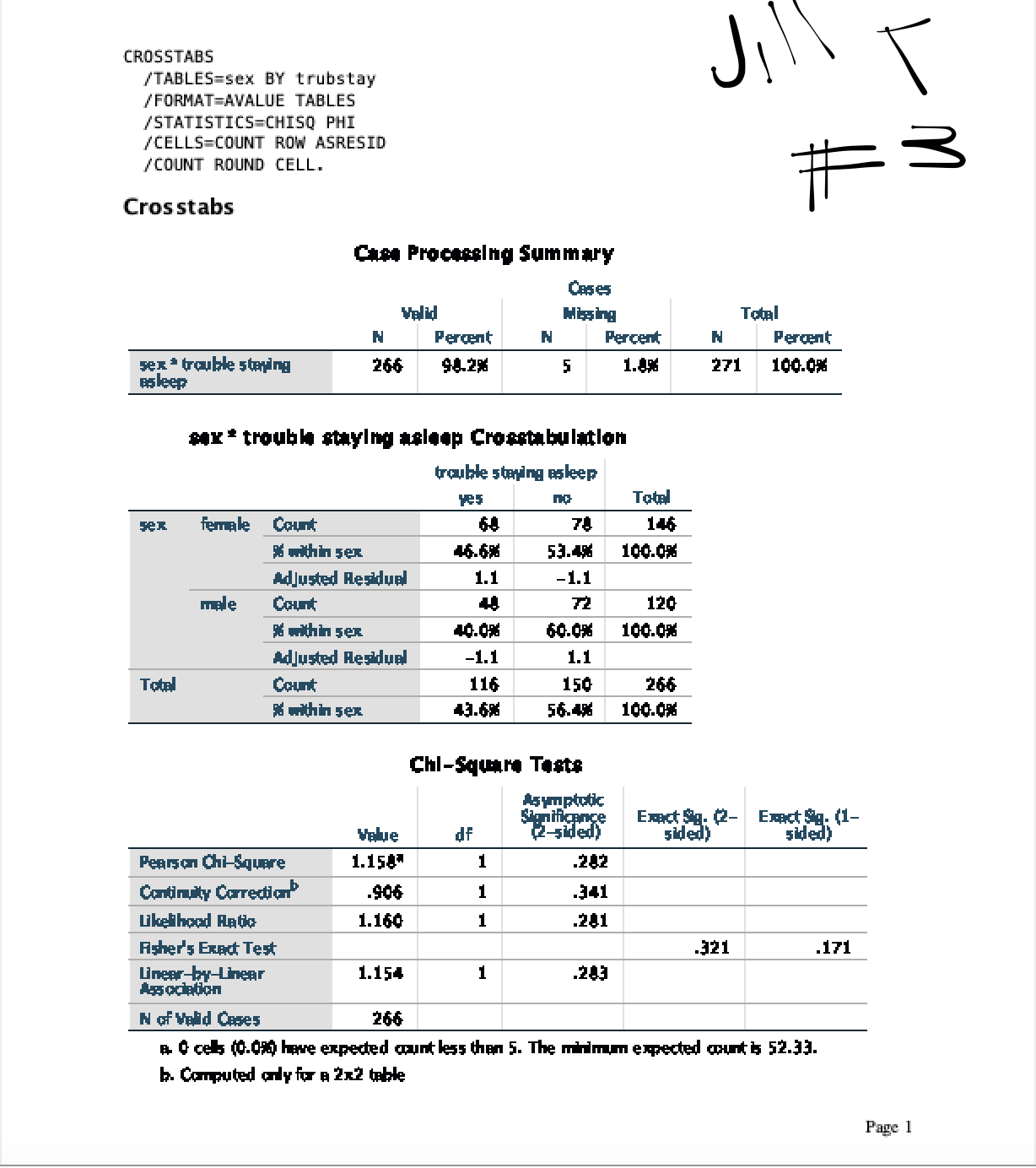 Jill I
CROSSTABS
/TABLES=sex BY trubstay
/FORMAT=AVALUE TABLES
/STATISTICS=CHISQ PHI
/CELLS=COUNT ROW ASRESID
/COUNT ROUND CELL.
Crosstabs
Case Processing Summary
Ceses
Velid
Missing
Total
Percent
Рeгcent
Percent
sex* trauble steing
esleep
266
98.2%
1.8%
271
100.0%
sax* trouble stayIng asleep Crosstabulation
trauble steing esleep
yes
п
Totel
sex
female
Count
68
78
146
몇thin sex
46.6%
53.4%
100.0%
Adjusted Residuel
1.1
-1.1
male
Count
72
120
몇thin sex
40.0%
60.0%
100.0%
Adjusted Residuel
-1.1
1.1
Total
Сене
116
150
266
* within sex
43.6%
56.4%
100.0%
Chl-Square Tests
Asymptotic
Sntfigance
오-sded)
Exect Sg. 2- Exect Sg. (1-
sided)
Velue
df
sided)
Pearson Chi-Squere
1.154"
.282
Contimity Carredtiat
.906
.341
Likelihood Ratio
1.160
.281
Aşher's Exact Test
321
.171
.283
Lineer-by-Linear
Asocation
1.154
Nof Velid Cases
266
A0 cells (0.00 heve expected aunt less then 5. The minim,m expected count is 52.33.
b. Computed oly for a 2x2 table
Page 1
