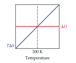 AH
TAS
300 K
Temperature
