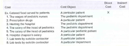 Direct
Indirect
Cost Object
A particular patient
The pediatric department
A particular patient
The pediatric department
The pediatric department
A particular pediatric patient
A particular patient
A particular patient
A particular department
Cost
Cost
Cost
Ex. Catered food served to patients
1. The wages of pediatric nurses
2. Prescription drugs
3. Heating the hospital
4. The salary of the head of pedlatrics
5. The salary of the head of pediatrics
6. Hospital chaplain's salary
7. Lab tests by outside contractor
8. Lab tests by outside contractor
